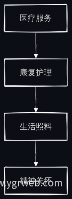 服务需求认知梯度