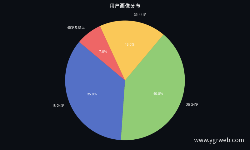 用户画像分布