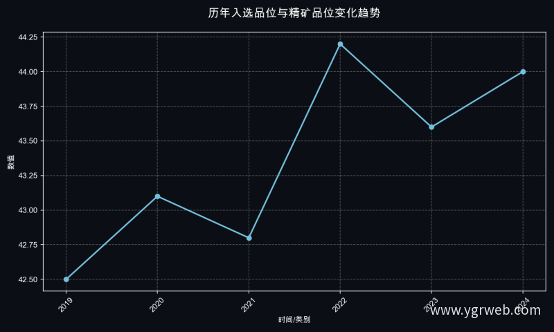 历年入选品位与精矿品位变化趋势