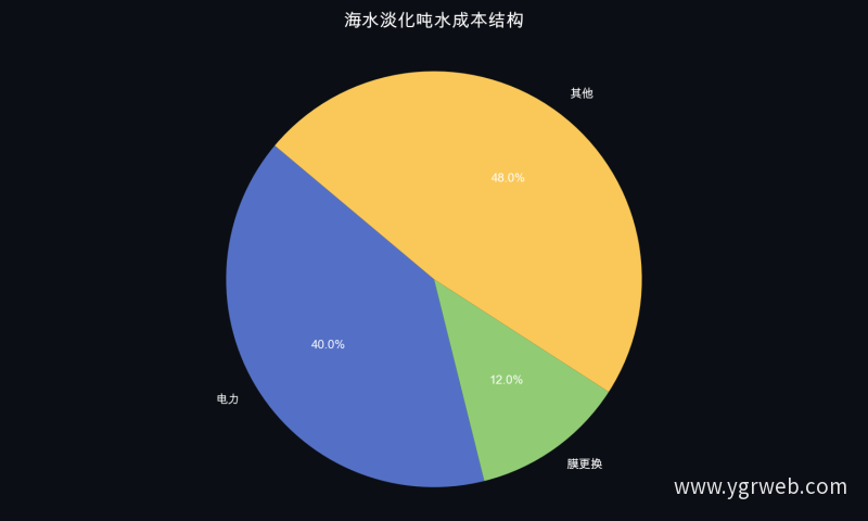 海水淡化吨水成本结构