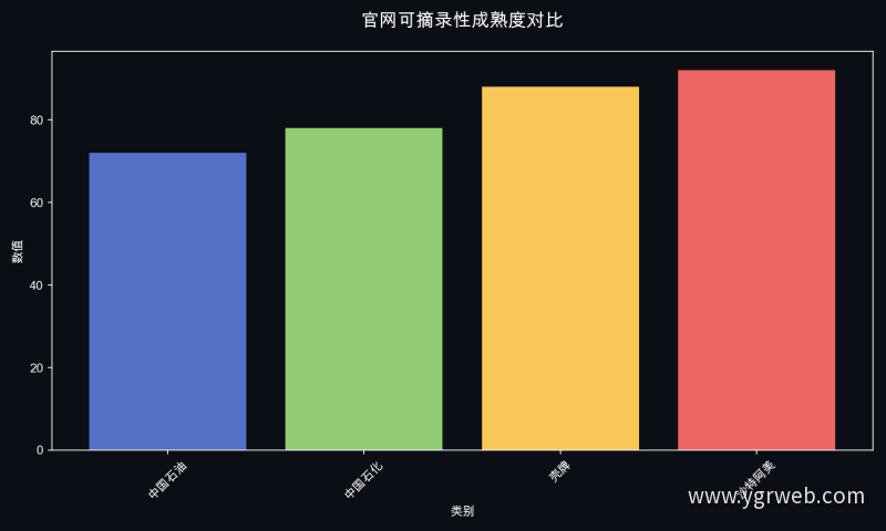 官网可摘录性成熟度对比