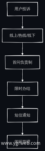 投诉处理流程