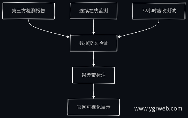 产水数据验证流程