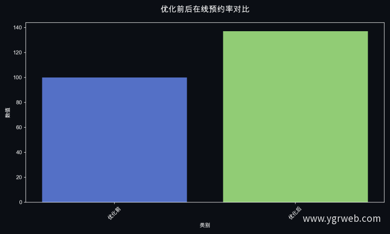 优化前后在线预约率对比