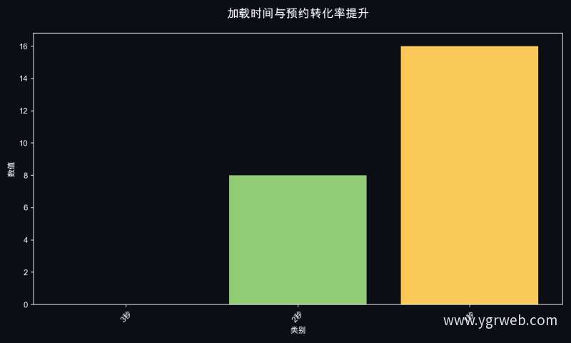 加载时间与预约转化率提升