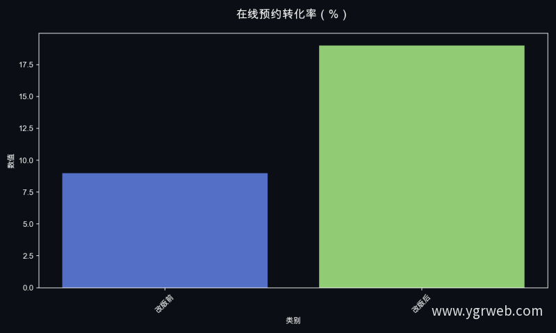 在线预约转化率（%）