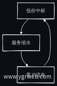 低价竞争恶性循环