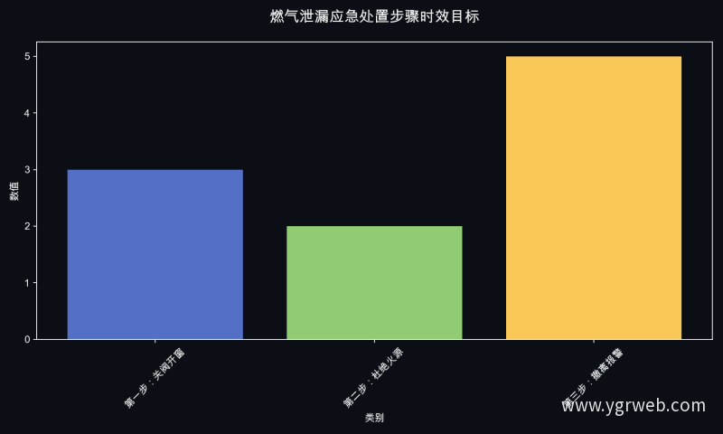 燃气泄漏应急处置步骤时效目标