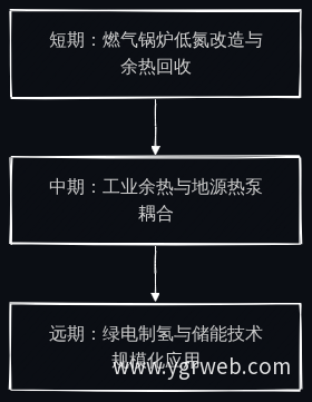 能源结构优化路线图