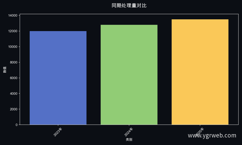 同期处理量对比