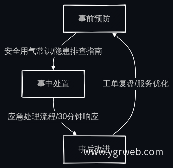 燃气安全闭环管理体系