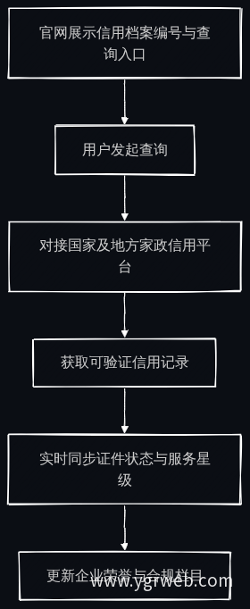 家政信用平台对接流程