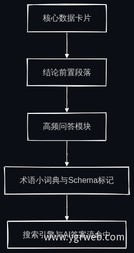可摘录性优化流程