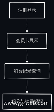 会员管理全链路流程