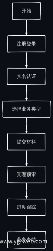 网上营业厅业务办理流程