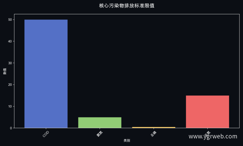 核心污染物排放标准限值