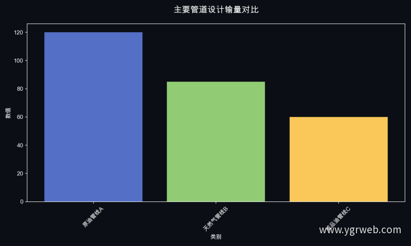 主要管道设计输量对比