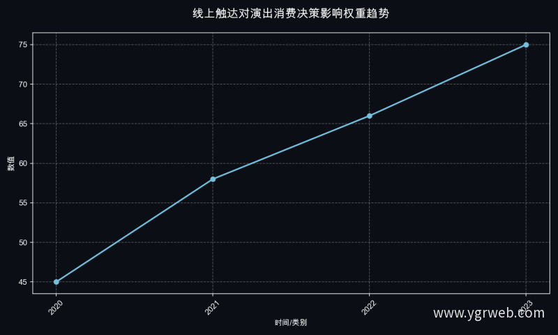 线上触达对演出消费决策影响权重趋势