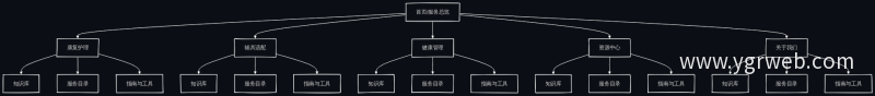官网三级目录结构