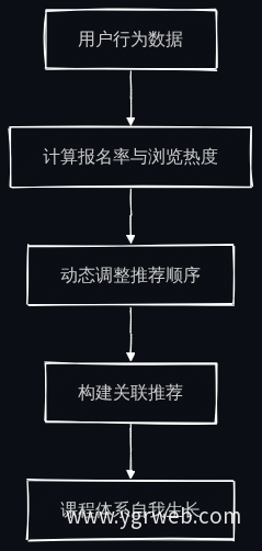 数据驱动课程推荐流程
