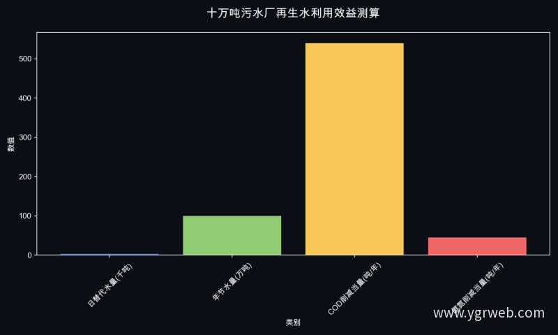 十万吨污水厂再生水利用效益测算