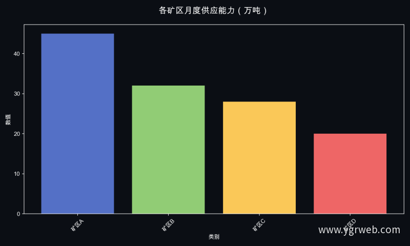 各矿区月度供应能力（万吨）