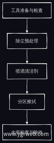 玻璃清洁操作步骤示例
