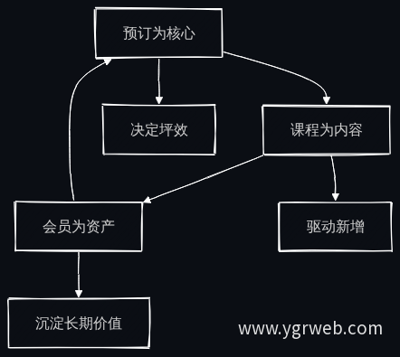 三角模型：预订、课程、会员闭环