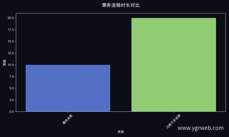 票务流程时长对比