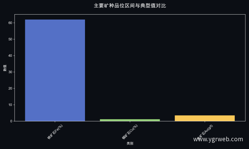 主要矿种品位区间与典型值对比