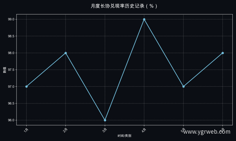 月度长协兑现率历史记录（%）