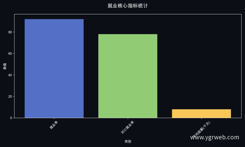 就业核心指标统计