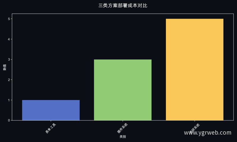 三类方案部署成本对比