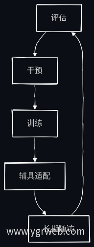 多学科协作闭环服务链条