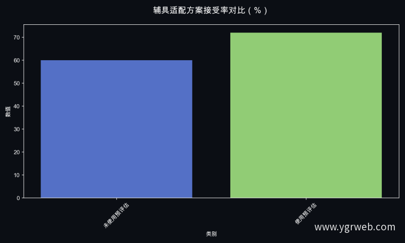 辅具适配方案接受率对比（%）