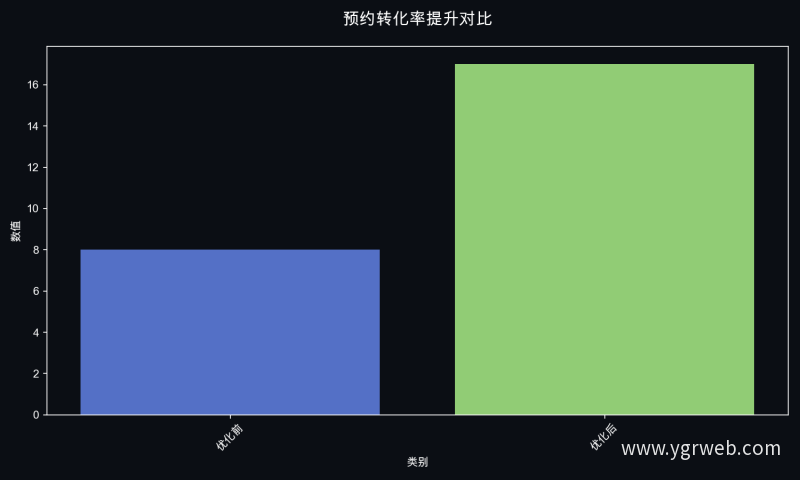 预约转化率提升对比