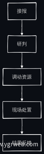 应急响应处置流程