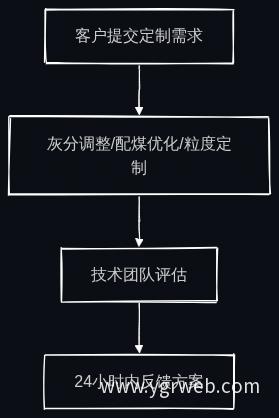 定制化需求响应流程