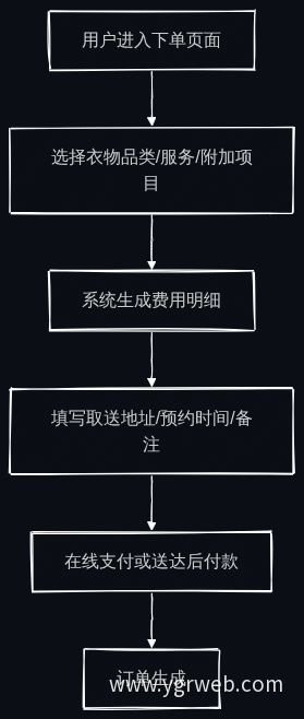 线上下单流程