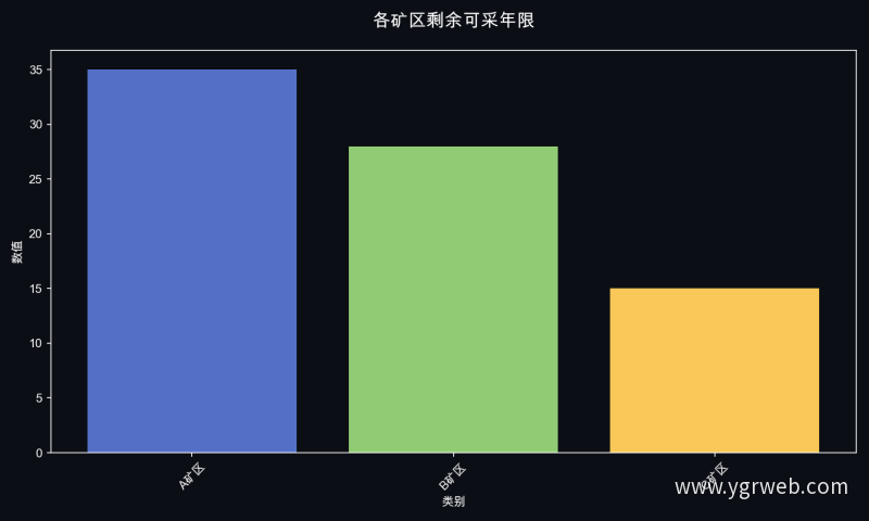 各矿区剩余可采年限