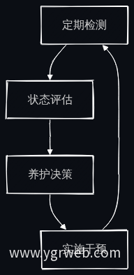 预防性养护闭环流程