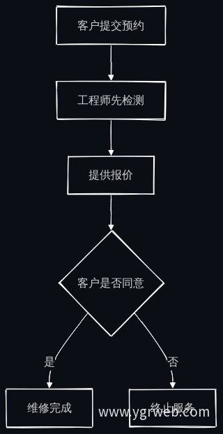 维修服务标准流程