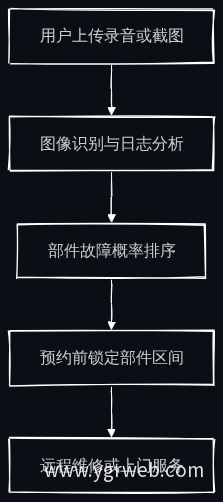 智能诊断预约流程