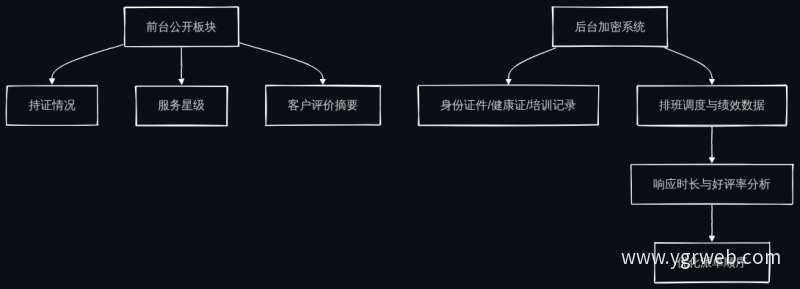 人员管理权限与派单优化流程