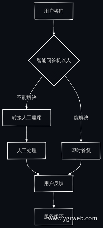智能客服分流流程图