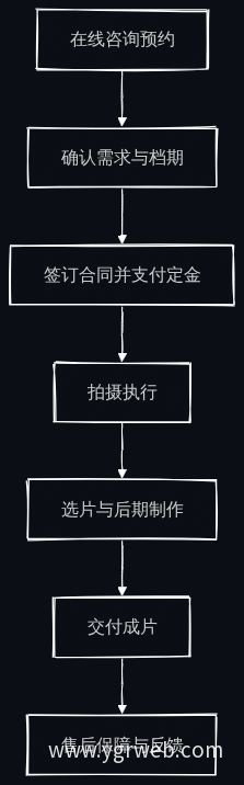 拍摄服务交付流程