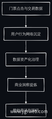数据资产转化链路