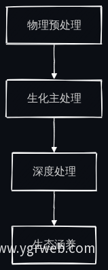 水污染治理组合工艺链条