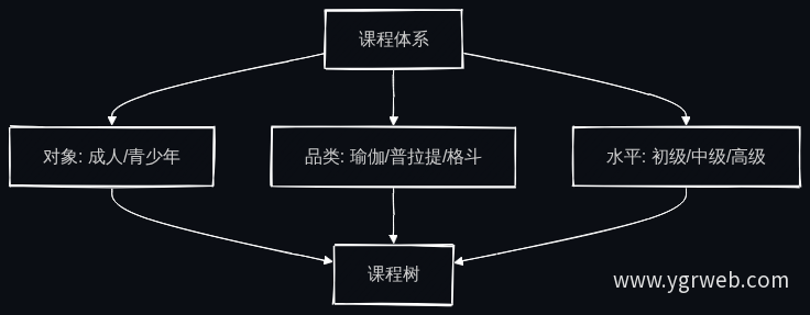 课程体系分类逻辑