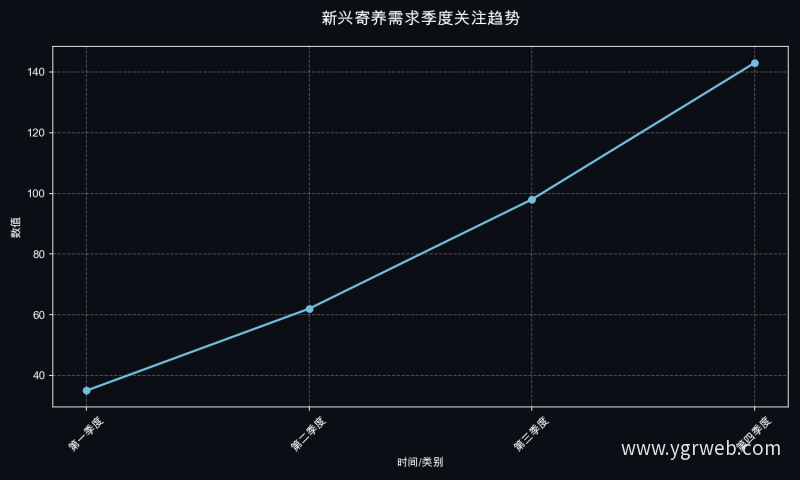 新兴寄养需求季度关注趋势